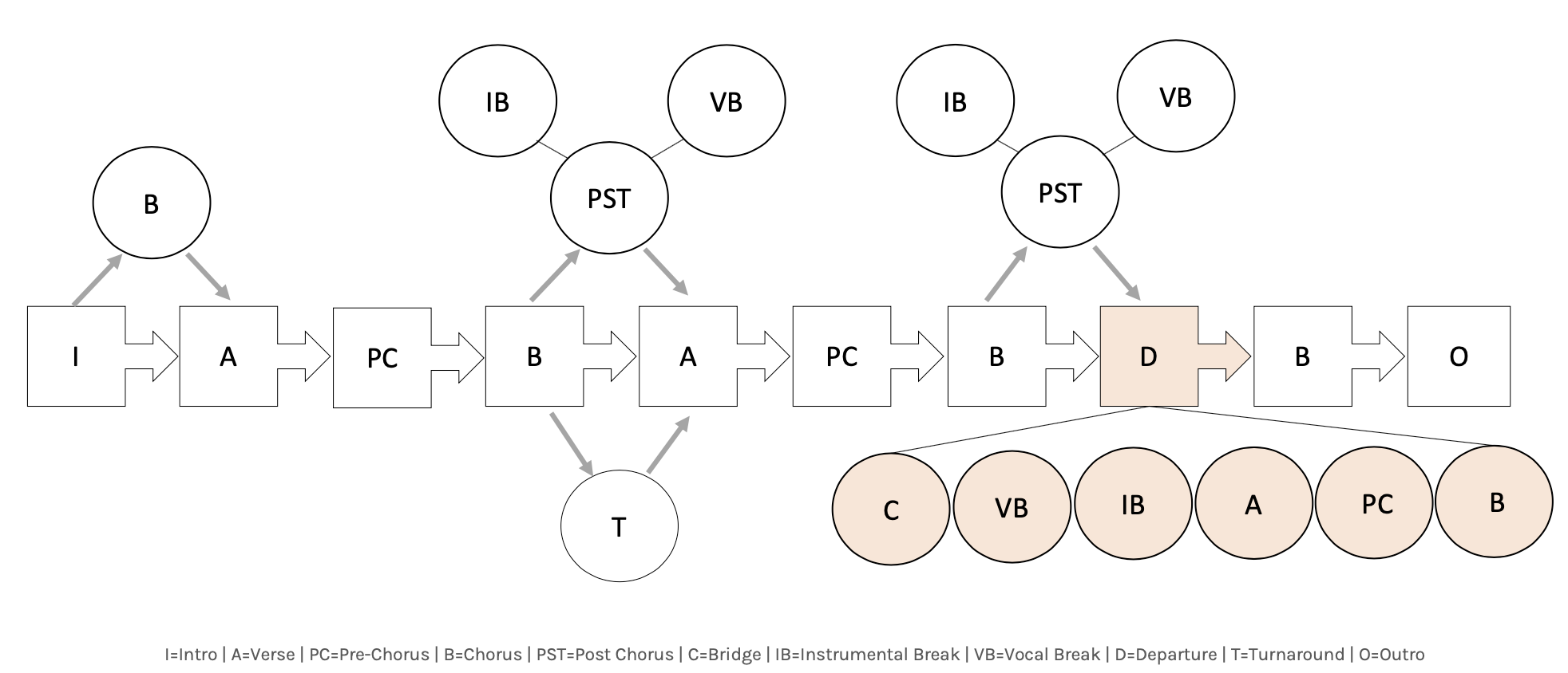 D Section Example